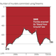 Image for article titled How to Lie With Data Visualization